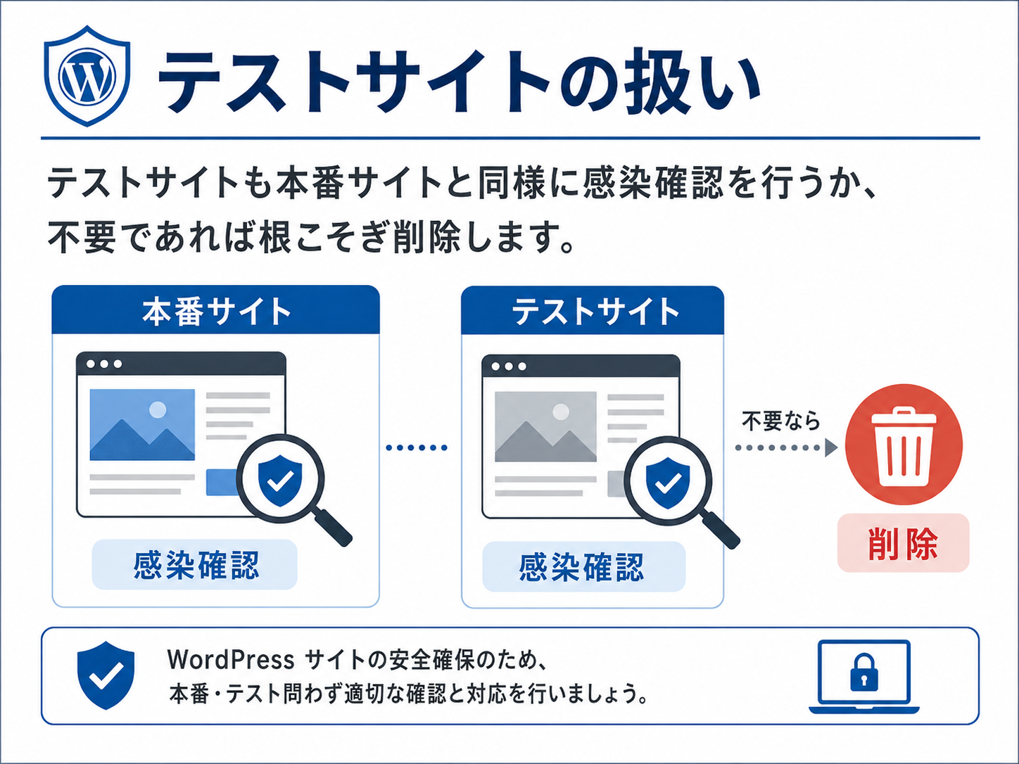 本番サイトとテストサイトの感染確認と不要時の削除手順を示す日本語の説明図。短く要点を伝える案内画像。